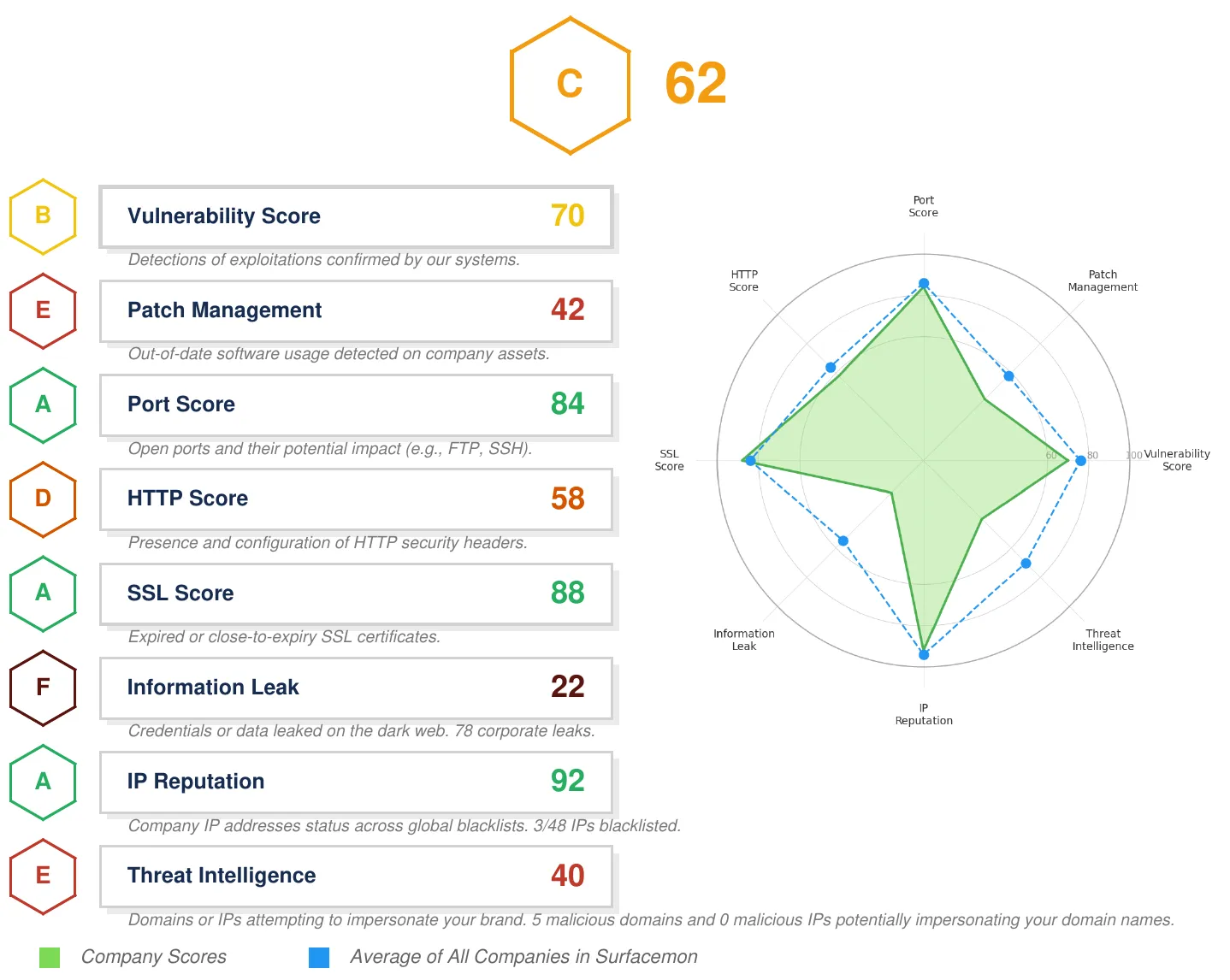 Security scores page of a SURFACEMON executive summary report: overall grade and score, eight sub-scores and a radar chart comparing the company with the platform average.